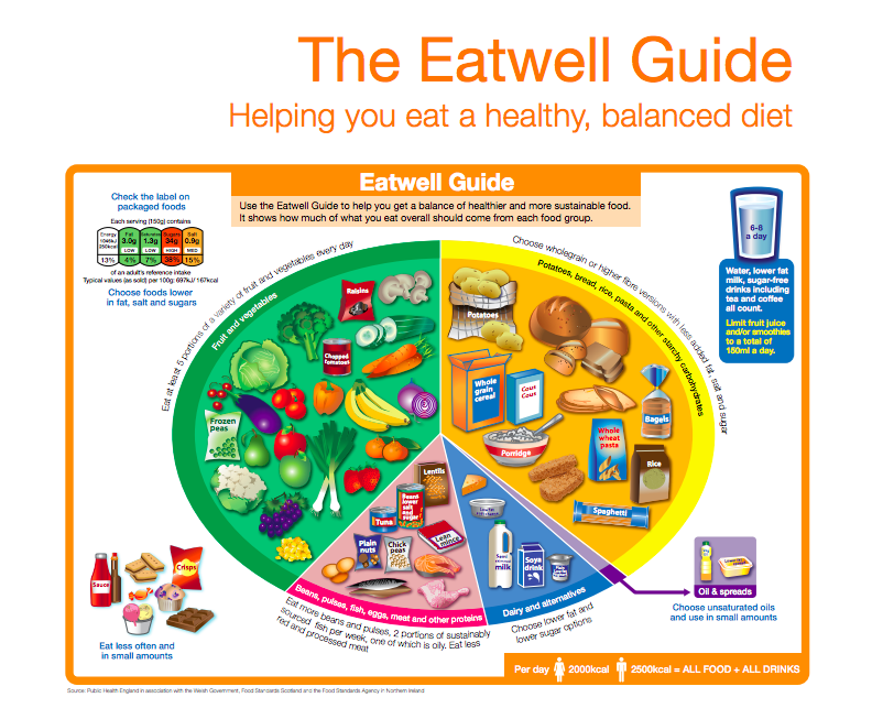 Eatwell Guide